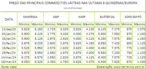 Começa o crescimento sazonal da produção de leite na UE