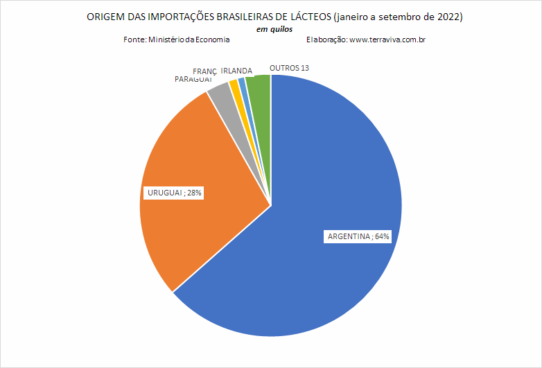 As importações brasileiras de produtos lácteos ultrapassam US$ 100 milhões pela 1ª vez