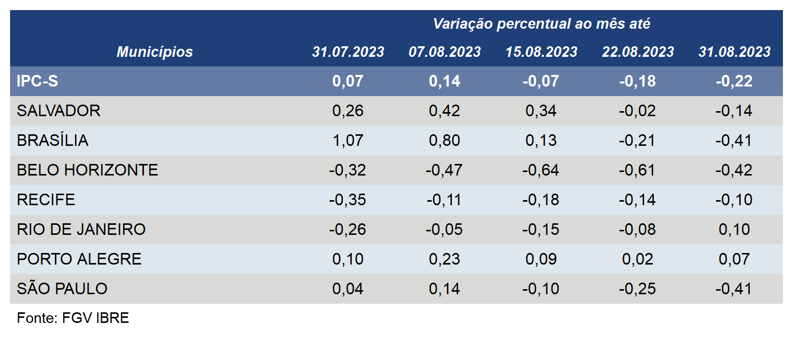 Inflação desacelera em três das sete capitais componentes do IPC-S