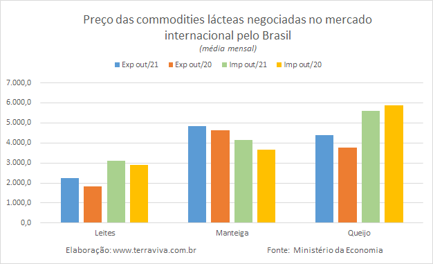 Números preliminares da média diária do comércio exterior de leite e derivados