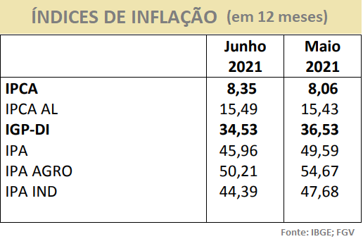 Inflação deve voltar a acelerar em julho, diz ACSP