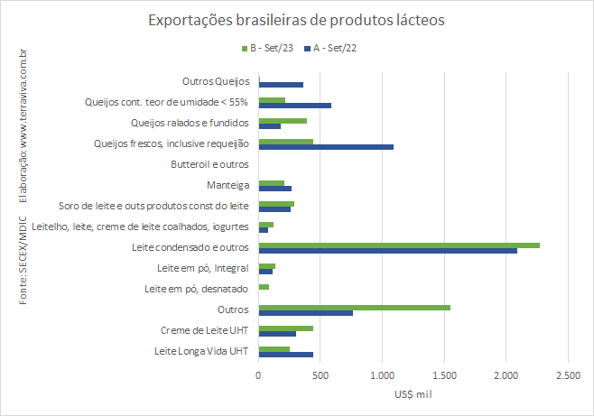 As exportações brasileiras de produtos lácteos, em setembro, caíram e relação a agosto