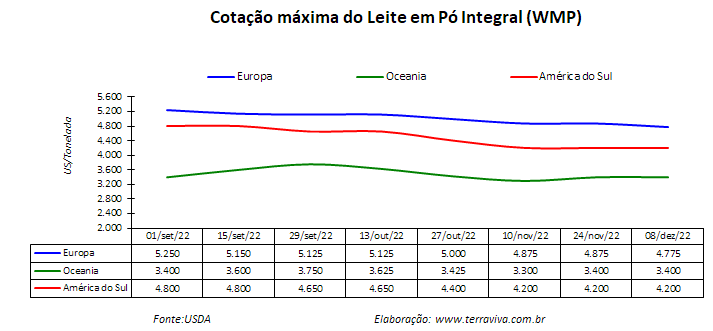 As importações brasileiras de lácteos aumentaram nos dois últimos trimestres do ano