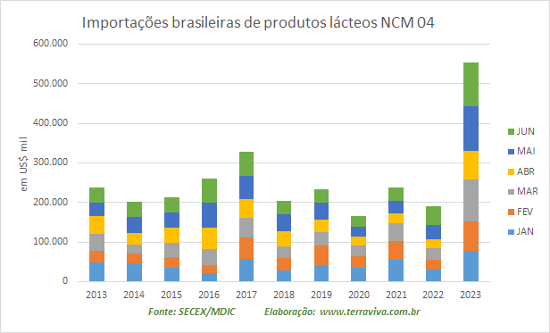 As importações brasileiras de Queijos, em junho, caíram em relação ao mês de maio de 2023