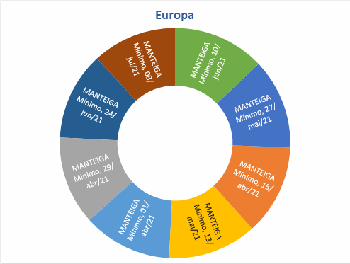 Perspectivas do USDA sobre o mercado lácteo da Europa - Relatório 27 de 08/07/2021