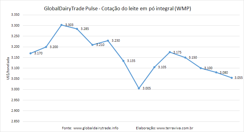 A cotação do WMP na plataforma no GDTp encerra o semestre com mais uma queda