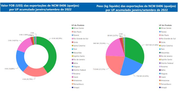 Relatório Mensal das Exportações Brasileiras de NCM 0406 (queijos)