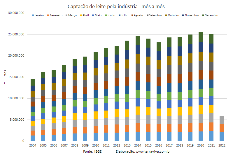 Exportação em queda e importação em alta aumenta o déficit comercial dos lácteos