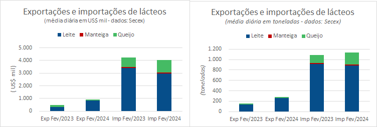 A média diária das exportações de produtos lácteos em fevereiro é a maior dos últimos dois anos
