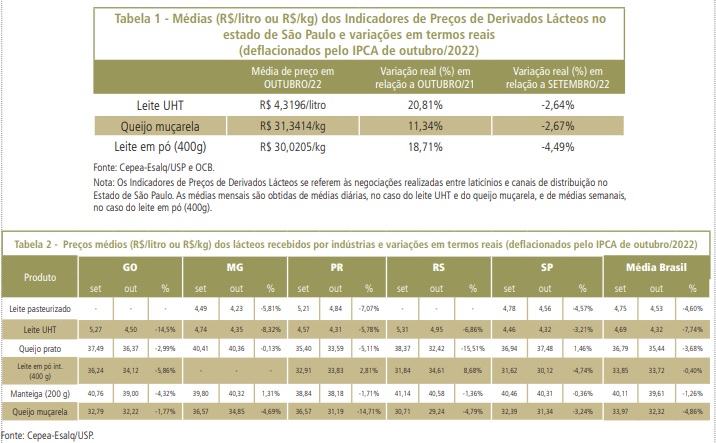 Demanda por derivados lácteos se desaquece em outubro