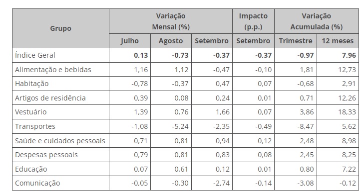 IPCA-15 foi -0,37% em setembro