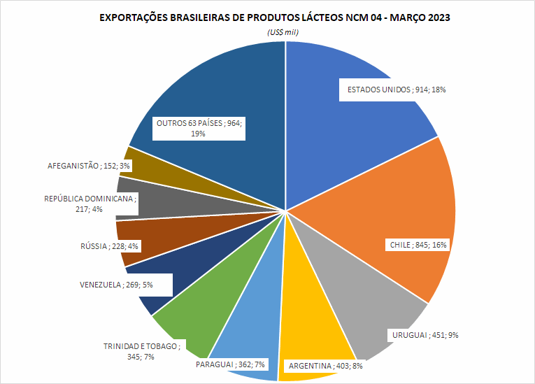 Vai para os EUA a maior parte das exportações brasileiras de lácteos