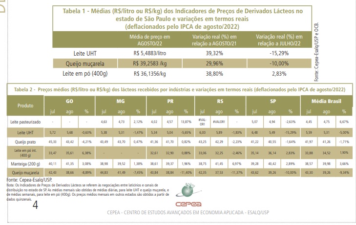 Preços começam a recuar em agosto