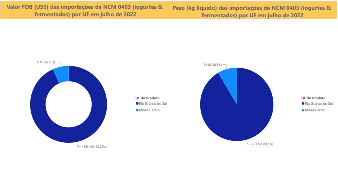 Relatório Mensal das Importações Brasileiras de NCM0403 (iogurtes & produtos fermentados)