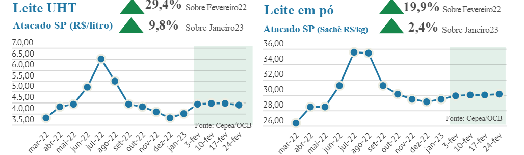 Preço dos lácteos desaceleram com alta nas importações e demanda fraca