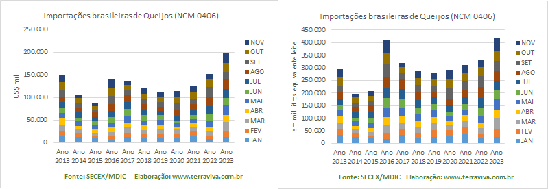 As importações de produtos lácteos continuam batendo recordes