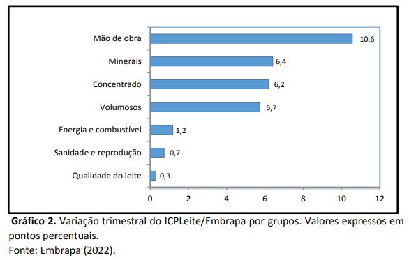 Em março, custo de produção de leite registra alta de 2,7%