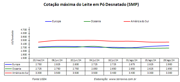 Começou o aumento sazonal da produção de leite na América do Sul