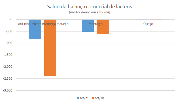 Números preliminares da média diária do comércio exterior de leite e derivados