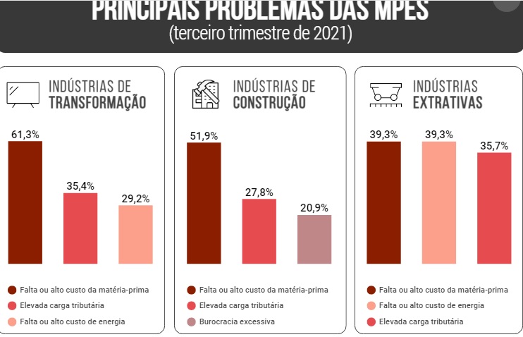 Falta ou alto custo de matéria-prima é o principal problema para MPEs