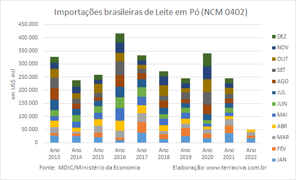 Importações brasileiras de lácteos NCM 04 – janeiro a abril de 2022