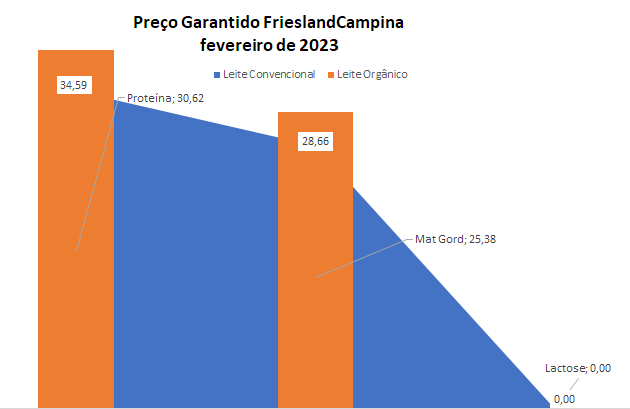 Os preços garantidos da FrieslandCampina caem em fevereiro de 2023