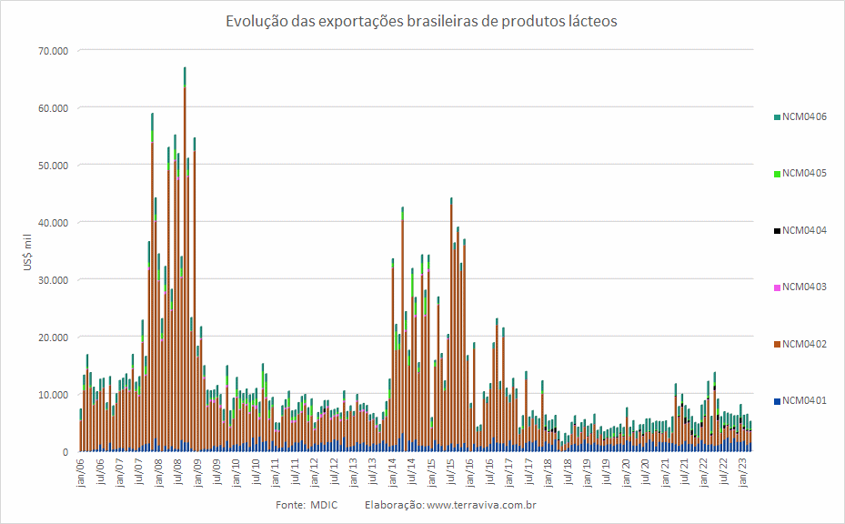Vai para os EUA a maior parte das exportações brasileiras de lácteos