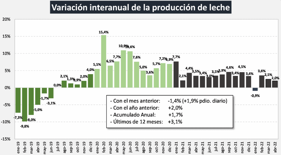 Argentina – Evolução da produção de leite no mês de abril de 2022