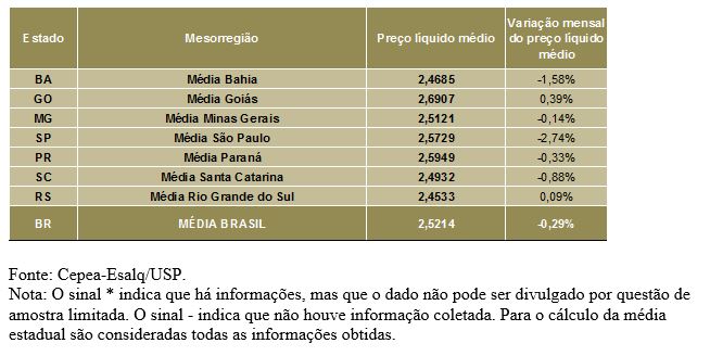 LEITE/CEPEA: Movimento de queda no preço ao produtor perde a intensidade