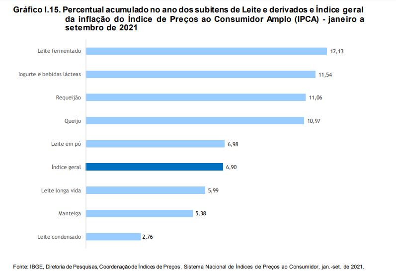 IBGE: Aquisição de leite cai 4,9% no 3º trimestre