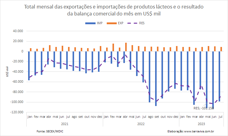 O resultado da balança comercial de julho de 2023 caiu em relação aos dois meses anteriores