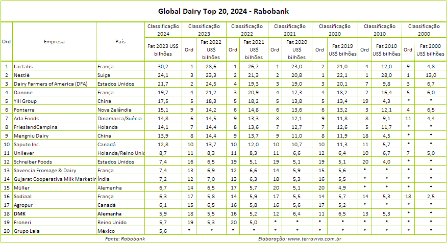 Ranking Global Dairy Top 20, 2024 - Rabobank