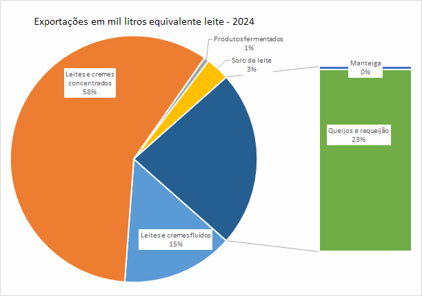 Em abril, as exportações brasileiras de produtos lácteos foram as menores de 2024