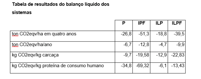 Sistemas ILPF mitigam emissão de gases de efeito estufa no bioma Amazônia