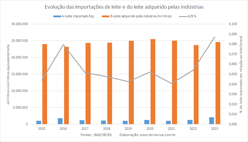 As importações de produtos lácteos em 2023 superaram as de 2016 