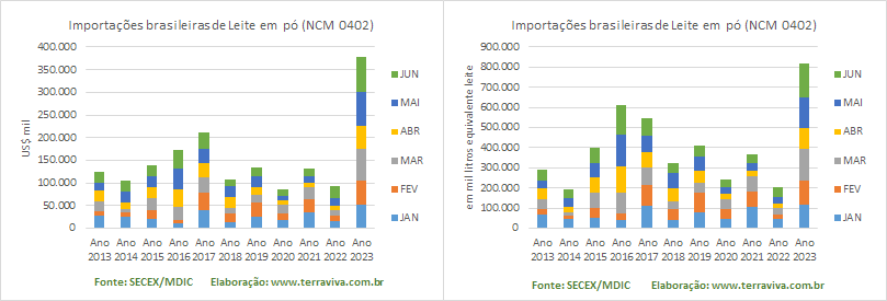 As importações brasileiras de Queijos, em junho, caíram em relação ao mês de maio de 2023