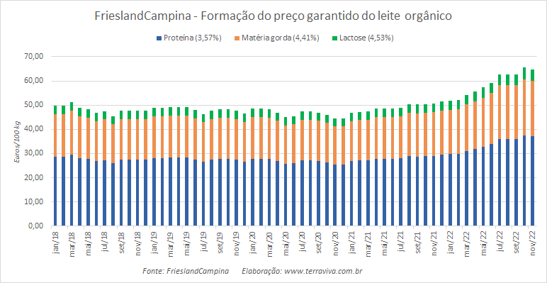 Fica estável o preço para o leite convencional da FrieslandCampina de novembro de 2022