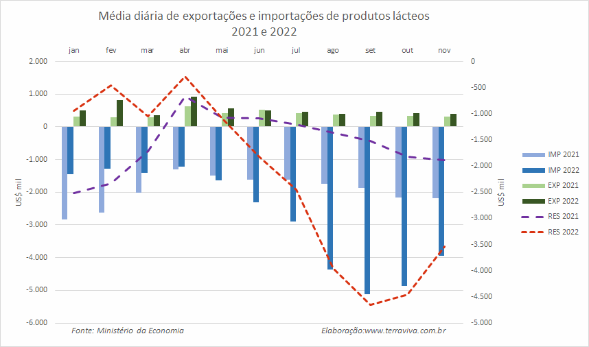 O déficit médio diário da balança brasileira de lácteos de novembro é o menor desde julho