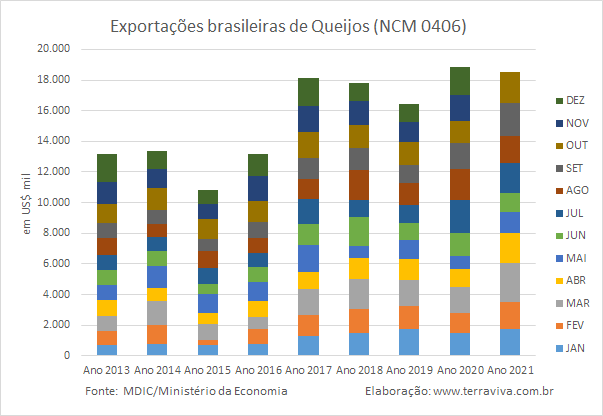 Exportações brasileiras de produtos lácteos NCM04 – de janeiro a outubro de 2021