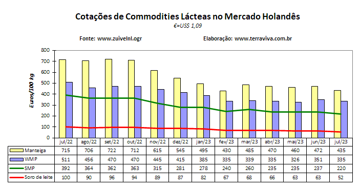 O percentual de queda do preço do leite ao produtor pago pelas principais indústrias europeias continua a diminuir, em junho