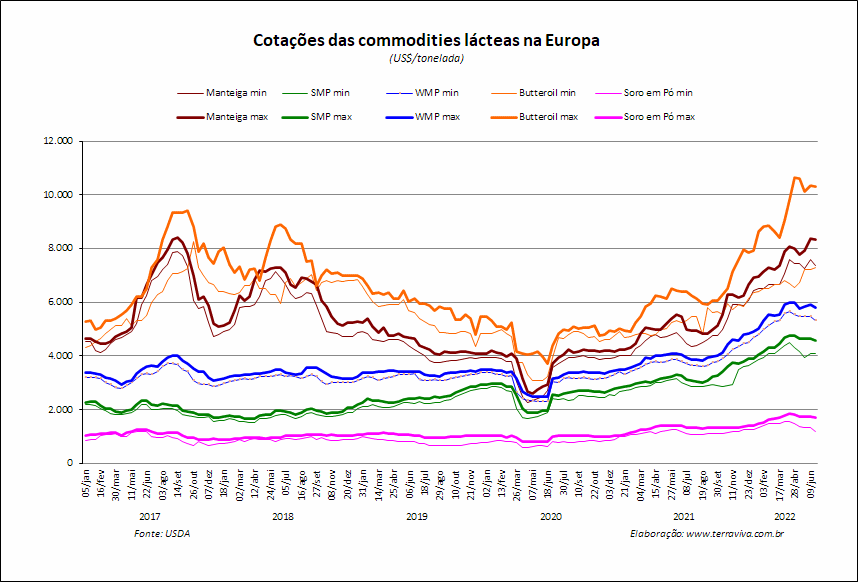USDA - Perspectivas do USDA sobre o mercado lácteo da Europa - Relatório 25 de 23/06/2022
