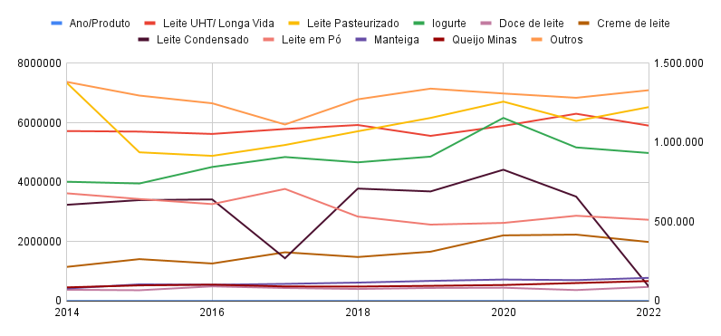 Produção de Leites e Derivados - 2014 A 2022 Segundo IBGE e PIA (Pesquisa Industrial Anual)
