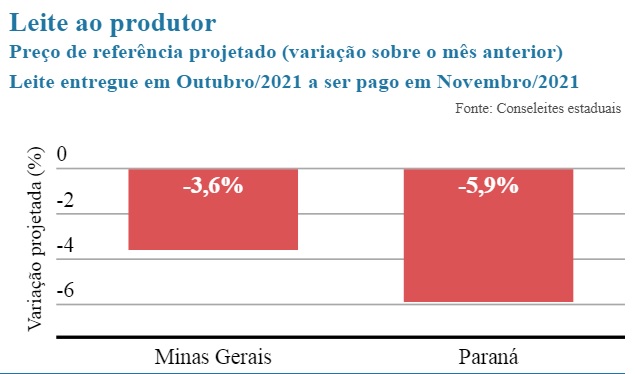 Conseleites indicam queda de preços