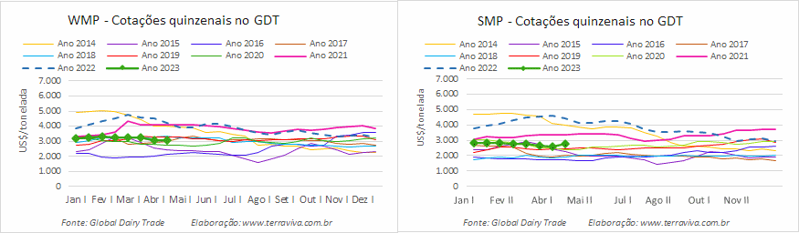 2º resultado positivo do GDT, em 2023