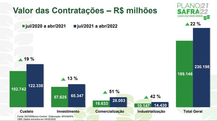 Contratações do crédito rural somam R$ 230 bilhões em dez meses do Plano Safra