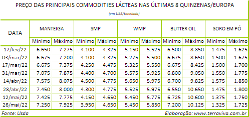 Perspectivas do USDA sobre o mercado lácteo da Europa - Relatório 21 de 26/05/2022