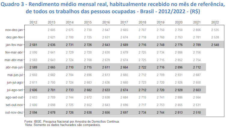 Renda média mensal brasileira no primeiro trimestre de 2022 é a menor em 10 anos