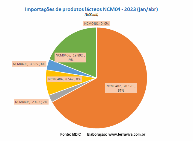 As importações de leite em pó integral caíram em abril 2023, na comparação com o mês anterior