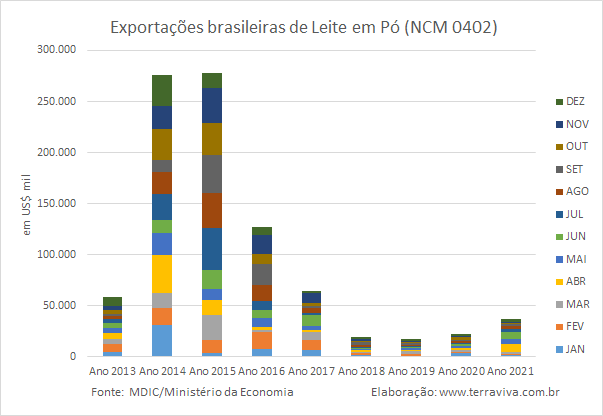 Exportações brasileiras de produtos lácteos NCM04 – de janeiro a dezembro de 2021