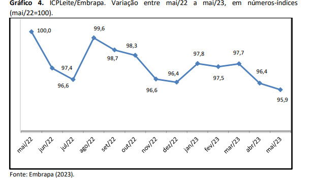 Custo de produção de leite teve nova queda em maio